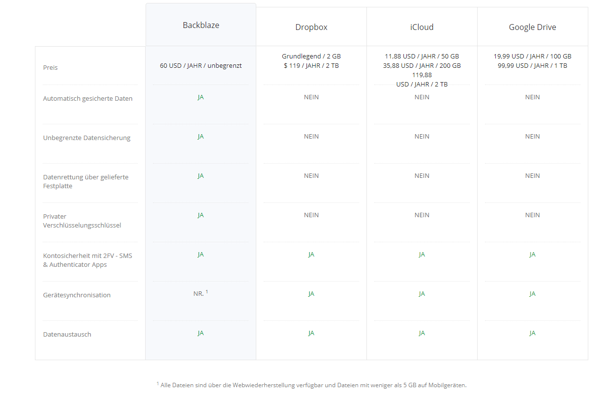 Backblaze VS. Cloud-Synchronisierungsdienste Preisvergleich 01.2020